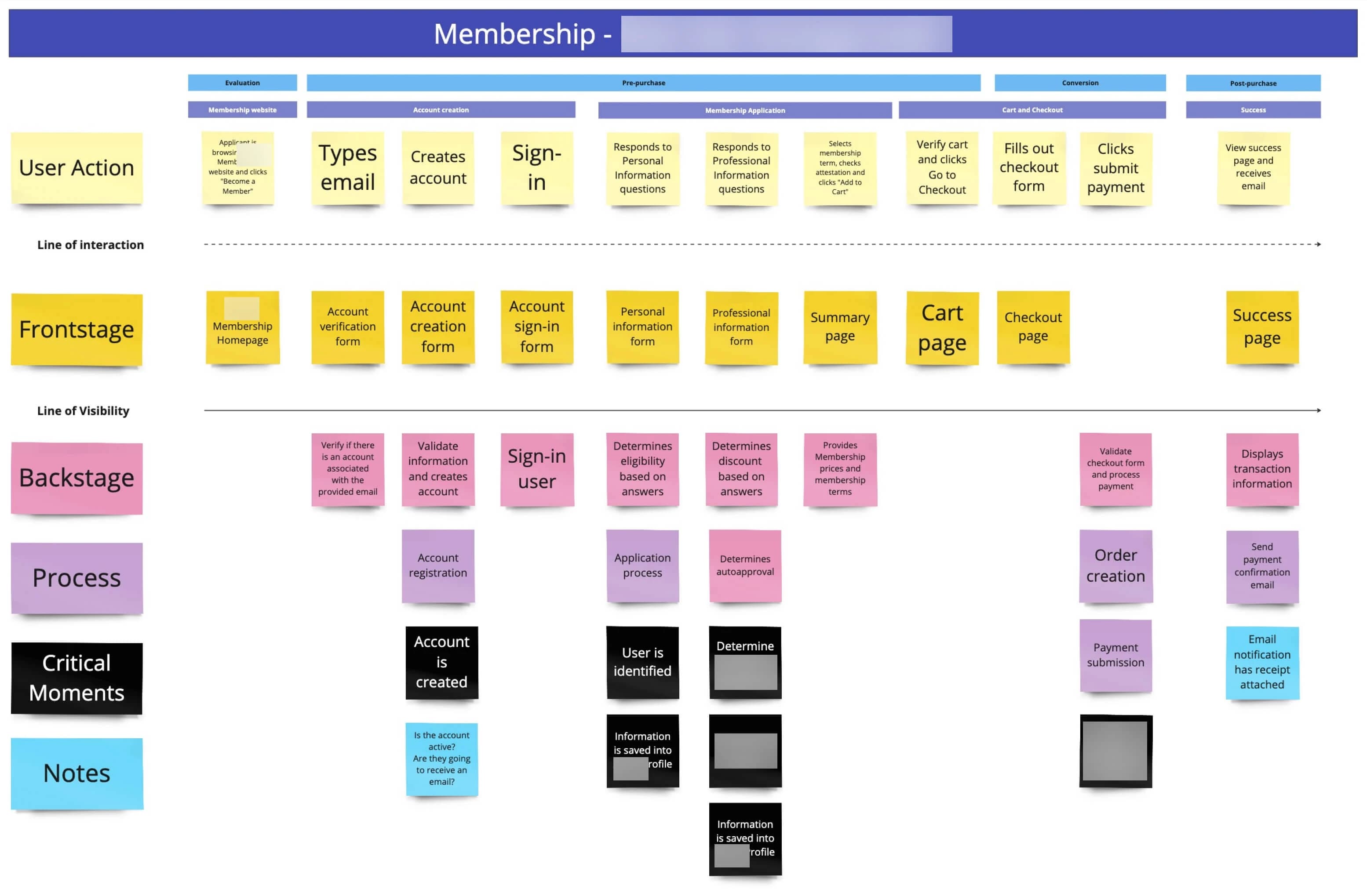 Service blueprint image that I did for the MVP journey, this blueprint helped me support collaboration with the developers and product teams.
